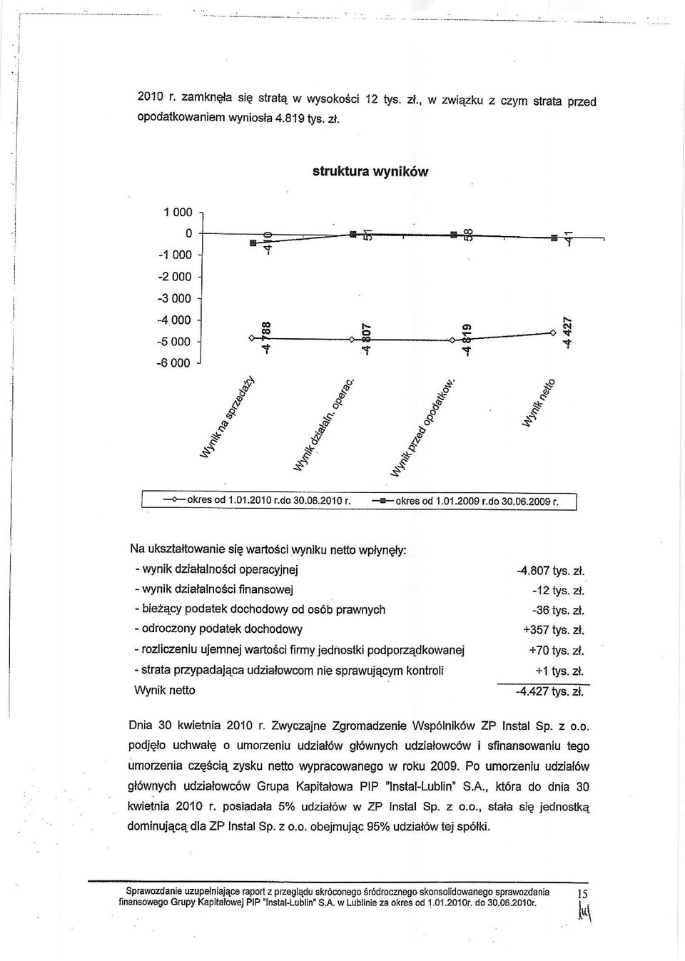 ly: - wynik dzialalnosci operacyjnej - wynik dzialalnosci finansowej - biezecy podatek dochodowy od os6b prawnych - odroczony podatek dochodowy - rozliczeniujemnej warto6ci firmy jednostki
