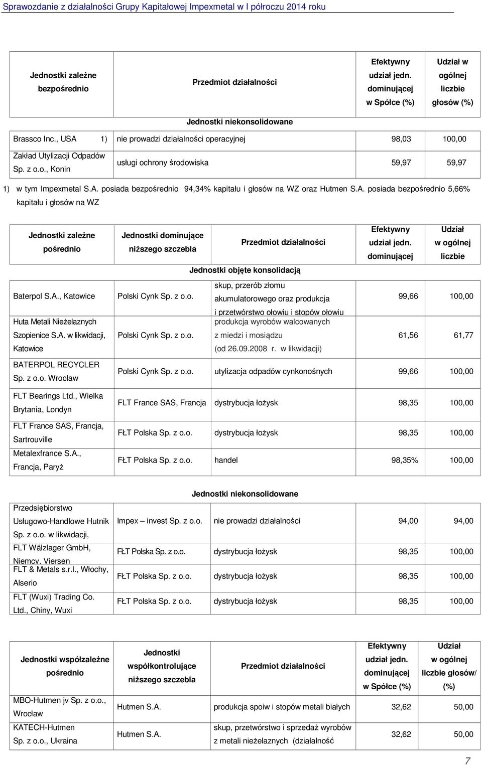 A. posiada bezpośrednio 5,66% kapitału i głosów na WZ Jednostki zależne pośrednio Baterpol S.A., Katowice Huta Metali Nieżelaznych Szopienice S.A. w likwidacji, Katowice Jednostki dominujące Przedmiot działalności niższego szczebla Jednostki objęte konsolidacją skup, przerób złomu Polski Cynk Sp.