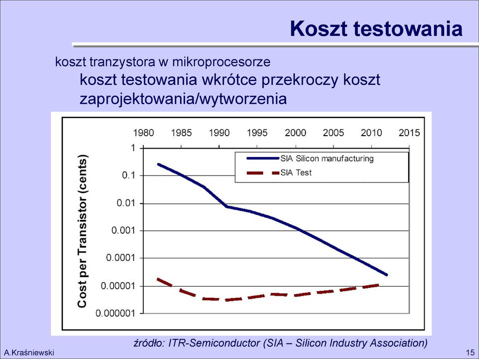 koszt zaprojektowania/wytworzenia źródło: Saluja,