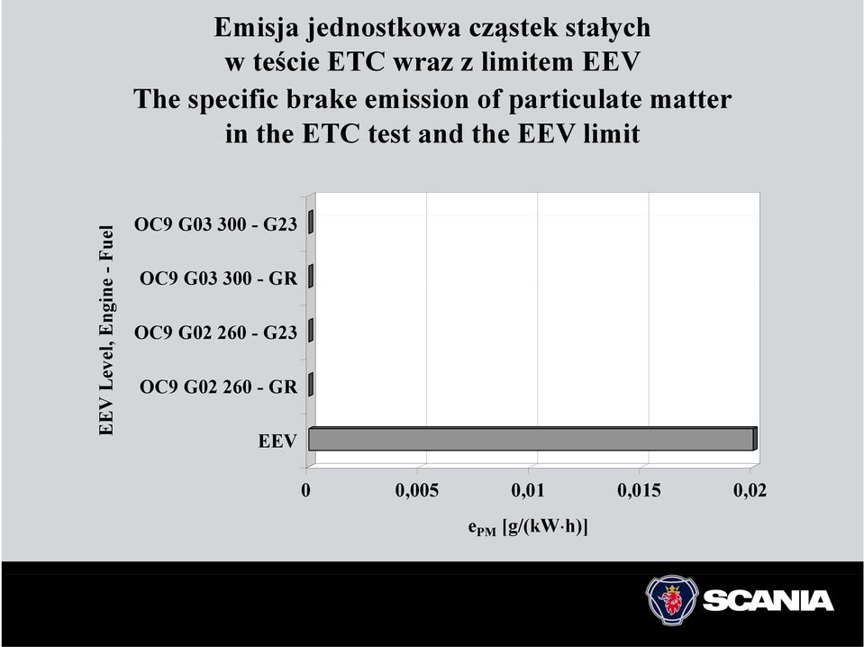 limit EEV Leve el, Engin ne - Fuel OC9 G03 300 - G23 OC9 G03 300 - GR OC9