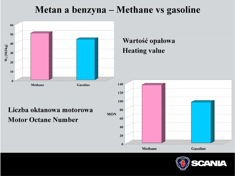Methane Gasoline 140 120 Liczba oktanowa motorowa