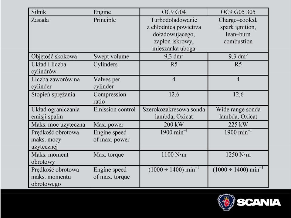 emisji spalin Emission control Szerokozakresowa sonda lambda, Oxicat Wide range sonda lambda, Oxicat Maks. moc użyteczna Max.