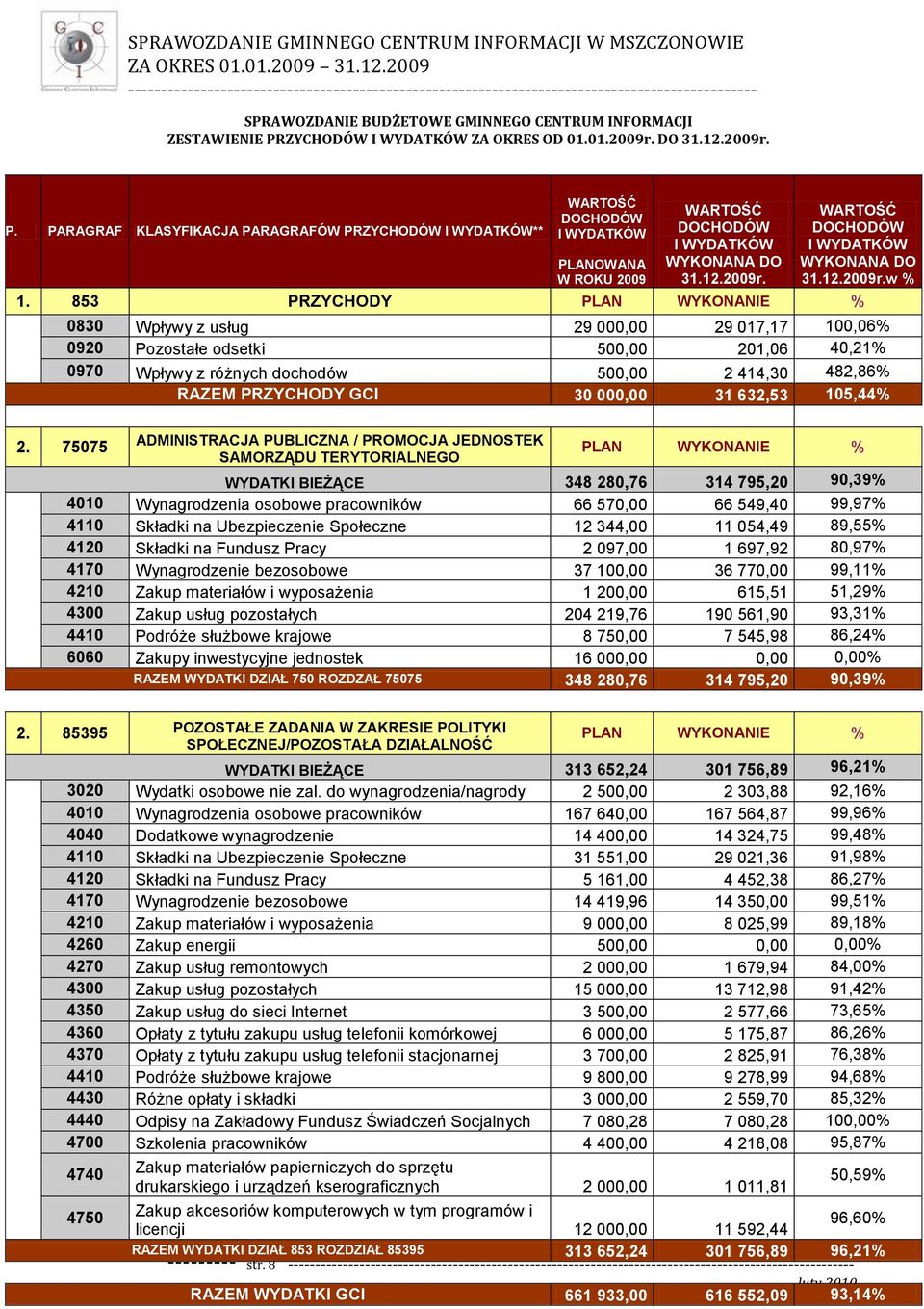 853 PRZYCHODY PLAN WYKONANIE % 0830 Wpływy z usług 29 000,00 29 017,17 100,06% 0920 Pozostałe odsetki 500,00 201,06 40,21% 0970 Wpływy z różnych dochodów 500,00 2 414,30 482,86% RAZEM PRZYCHODY GCI