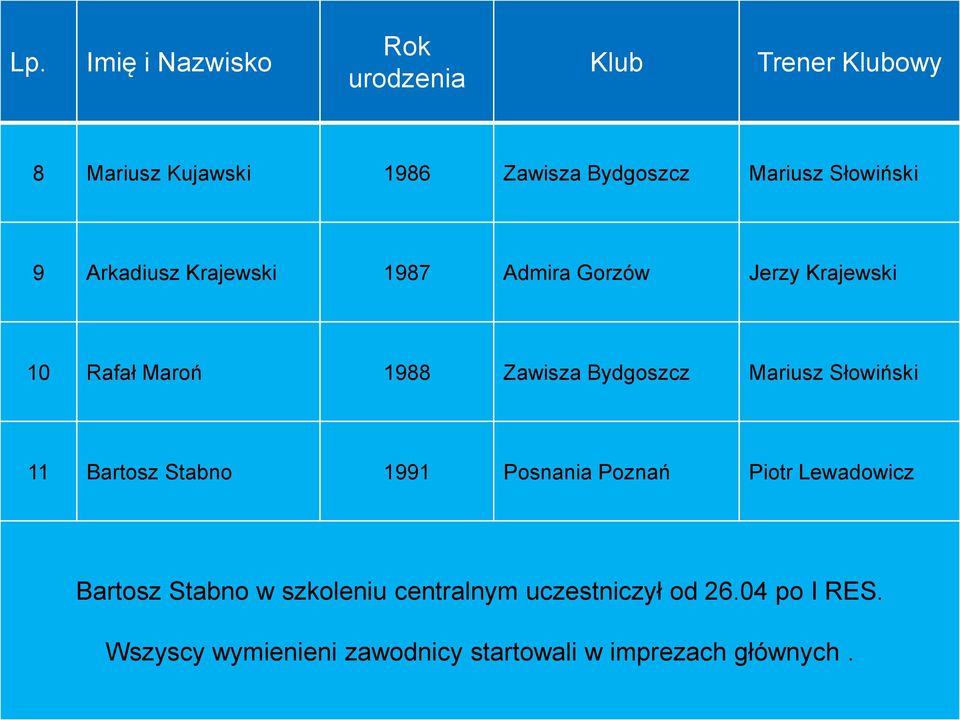 Bydgoszcz Mariusz Słowiński 11 Bartosz Stabno 1991 Posnania Poznań Piotr Lewadowicz Bartosz Stabno w
