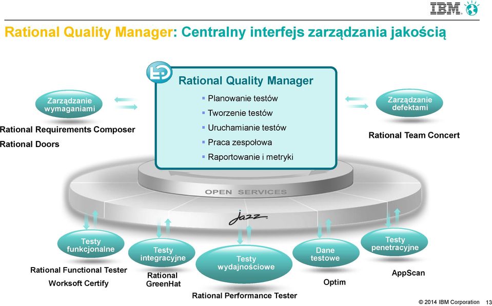 Praca zespołowa Raportowanie i metryki Rational Team Concert Testy funkcjonalne Rational Functional Tester Worksoft Certify