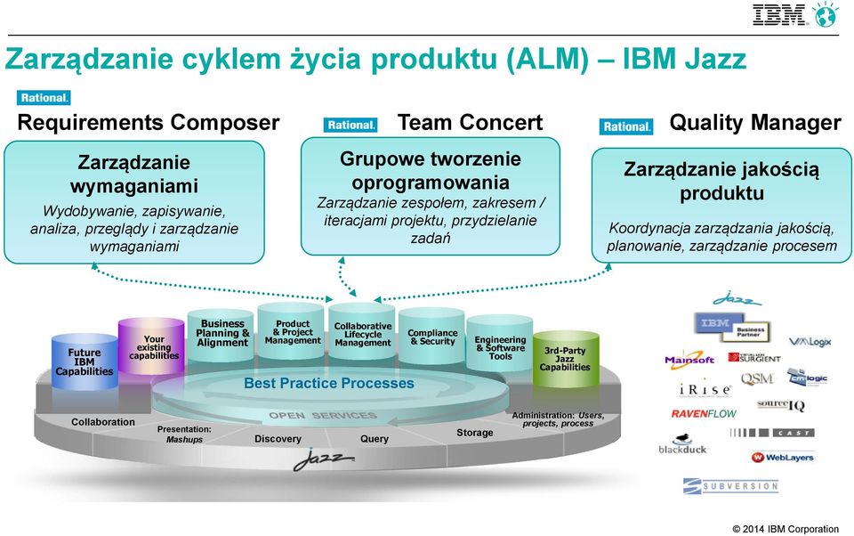 planowanie, zarządzanie procesem Future IBM Capabilities Your existing capabilities Business Planning & Alignment Product & Project Management Collaborative Lifecycle Management Best
