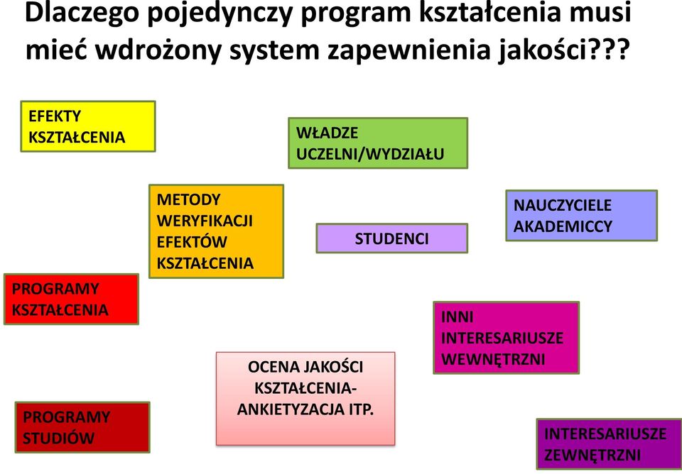 ?? EFEKTY WŁADZE UCZELNI/WYDZIAŁU PROGRAMY PROGRAMY STUDIÓW METODY