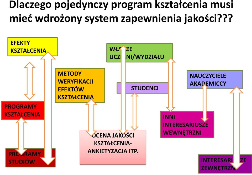 ?? EFEKTY WŁADZE UCZELNI/WYDZIAŁU PROGRAMY PROGRAMY STUDIÓW METODY