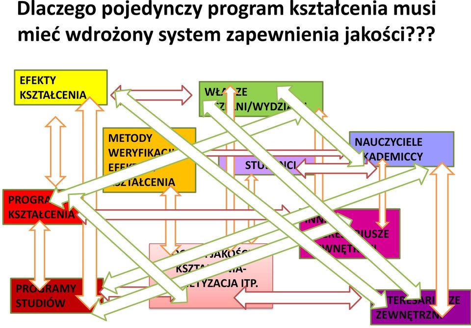 ?? EFEKTY WŁADZE UCZELNI/WYDZIAŁU PROGRAMY PROGRAMY STUDIÓW METODY