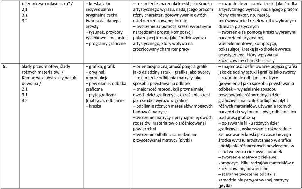 powielanie, odbitka graficzna płyta graficzna (matryca), odbijanie rozumienie znaczenia kreski jako środka artystycznego wyrazu, nadającego pracom różny charakter, porównywanie dwóch dzieł o