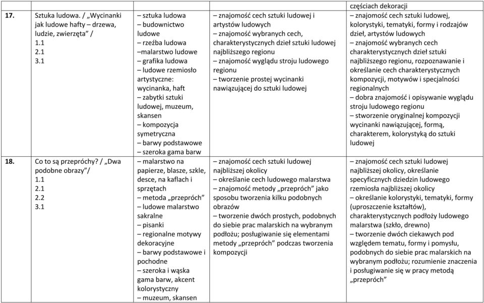 szeroka gama barw malarstwo na papierze, blasze, szkle, desce, na kaflach i sprzętach metoda przepróch ludowe malarstwo sakralne pisanki regionalne motywy dekoracyjne barwy podstawowe i pochodne