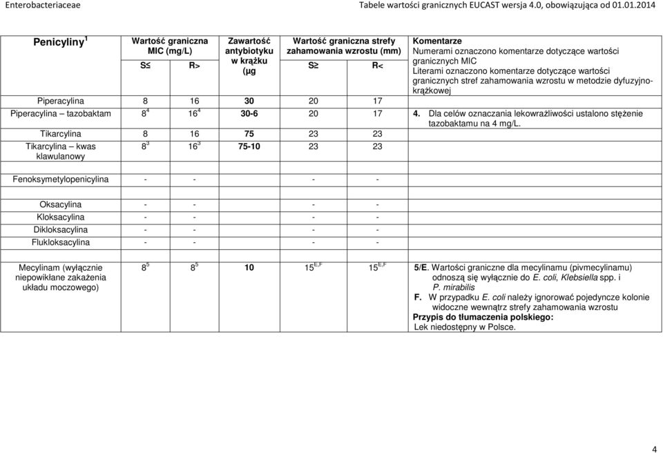 komentarze dotyczące wartości granicznych stref zahamowania wzrostu w metodzie dyfuzyjnokrążkowej Piperacylina tazobaktam 8 4 16 4 30-6 20 17 4.