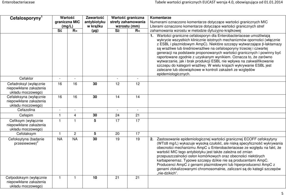 zakażenia układu moczowego) Cefazolina - - - - Cefepim 1 4 30 24 21 Cefiksym (wyłącznie 1 1 5 17 17 niepowikłane zakażenia układu moczowego) Cefotaksym 1 2 5 20 17 Literami oznaczono komentarze