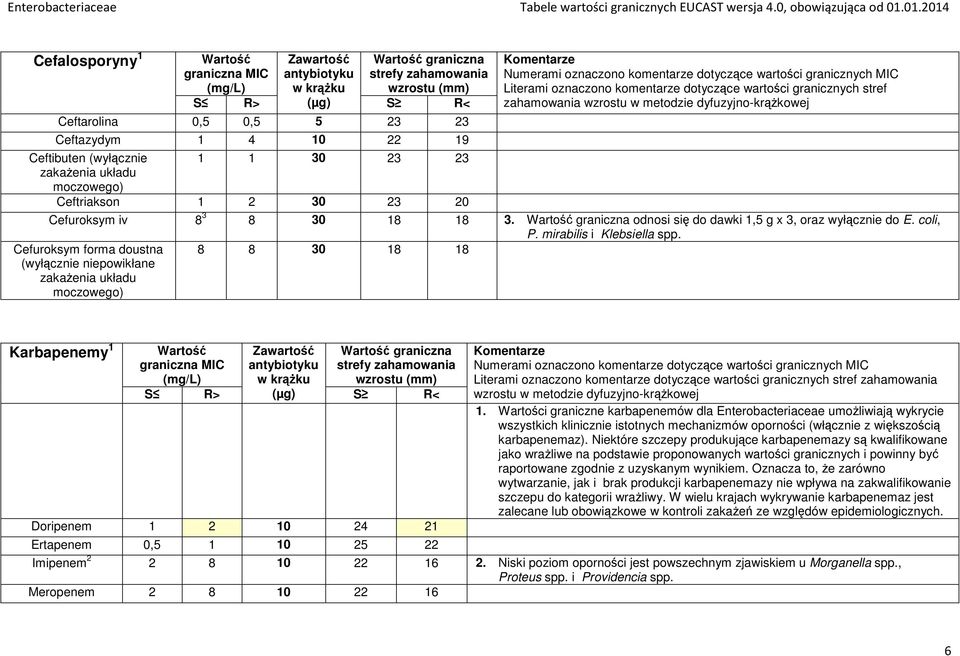 oznaczono komentarze dotyczące wartości granicznych stref zahamowania wzrostu w metodzie dyfuzyjno-krążkowej Cefuroksym iv 8 3 8 30 18 18 3.