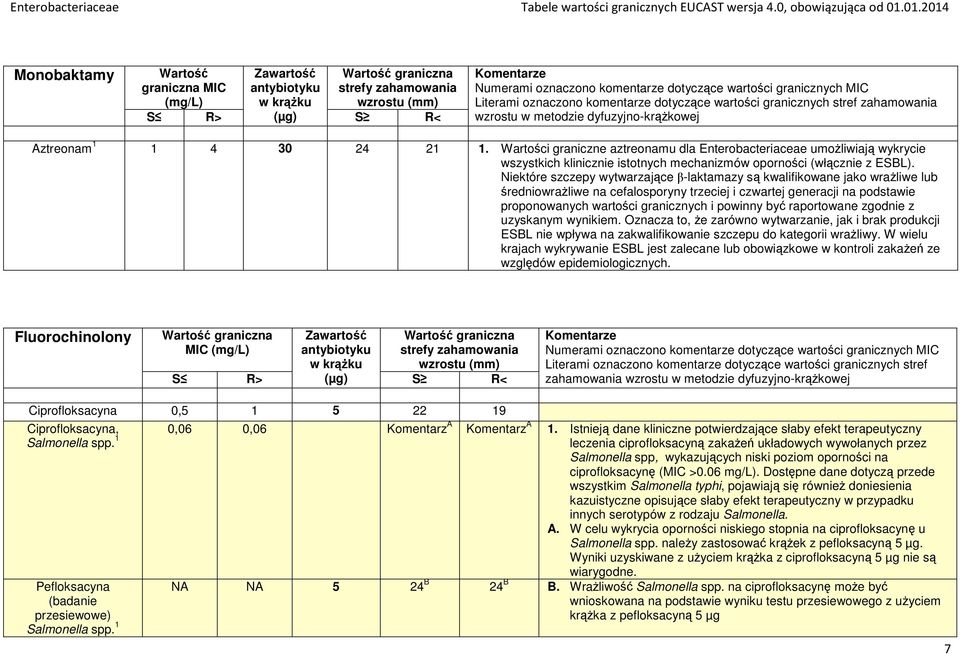 Wartości graniczne aztreonamu dla Enterobacteriaceae umożliwiają wykrycie wszystkich klinicznie istotnych mechanizmów oporności (włącznie z ESBL).