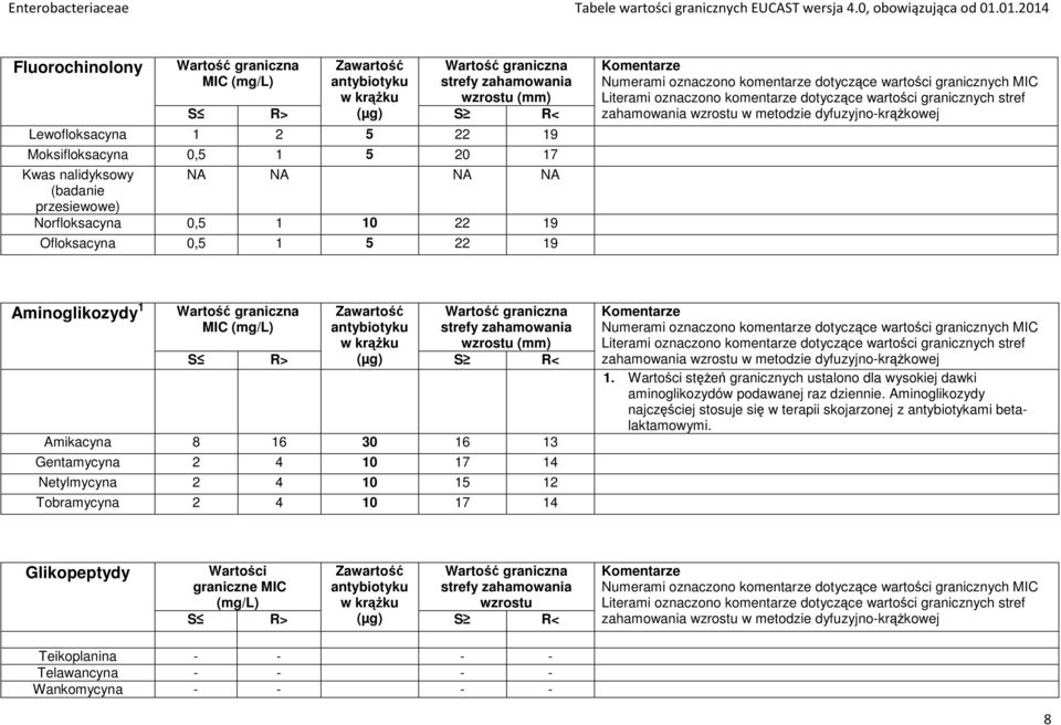 Ofloksacyna 0,5 1 5 22 19 Literami oznaczono komentarze dotyczące wartości granicznych stref zahamowania wzrostu w metodzie dyfuzyjno-krążkowej Aminoglikozydy 1 graniczna MIC graniczna wzrostu (mm)