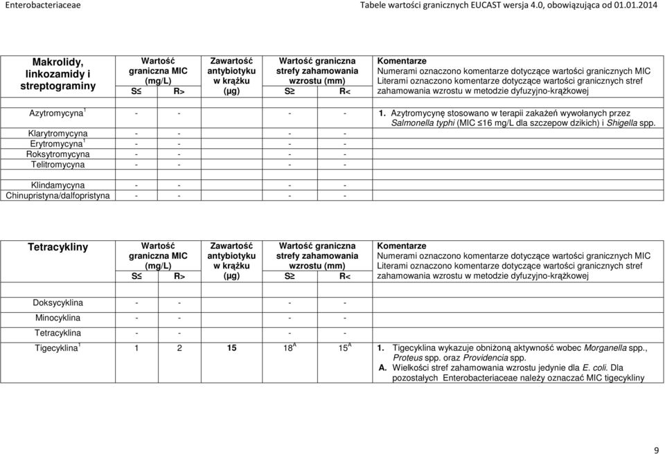 Azytromycyna 1 - - - - 1. Azytromycynę stosowano w terapii zakażeń wywołanych przez Salmonella typhi (MIC 16 mg/l dla szczepow dzikich) i Shigella spp.