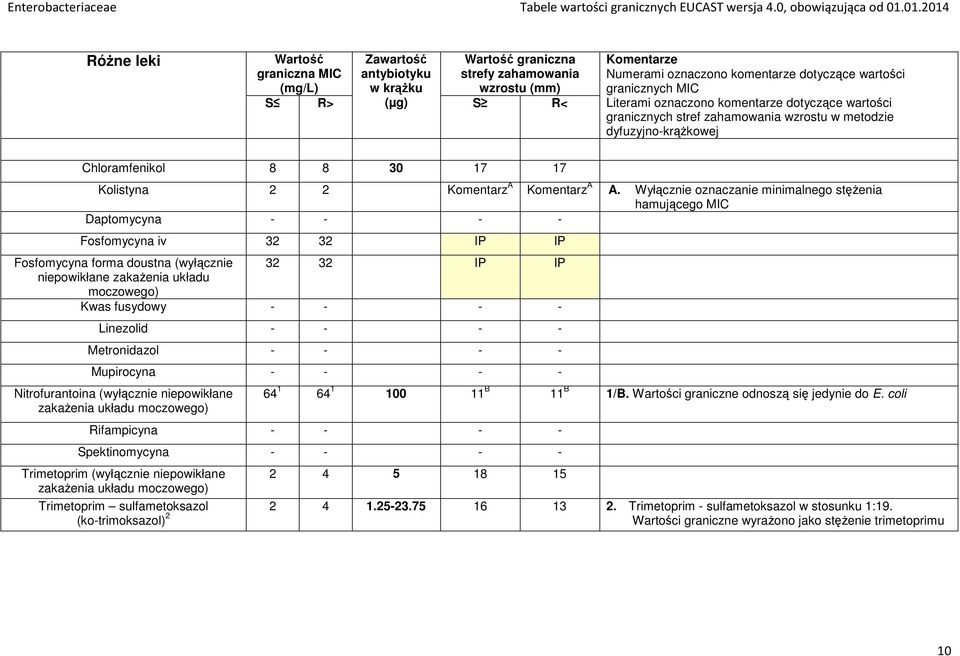 metodzie dyfuzyjno-krążkowej Chloramfenikol 8 8 30 17 17 Kolistyna 2 2 Komentarz A Komentarz A A.