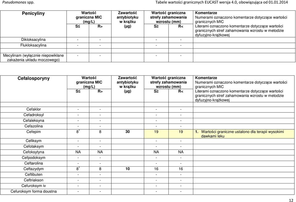 wartości granicznych stref zahamowania wzrostu w metodzie dyfuzyjno-krążkowej Mecylinam (wyłącznie niepowikłane zakażenia układu moczowego) - - - - Cefalosporyny graniczna wzrostu (mm) Numerami