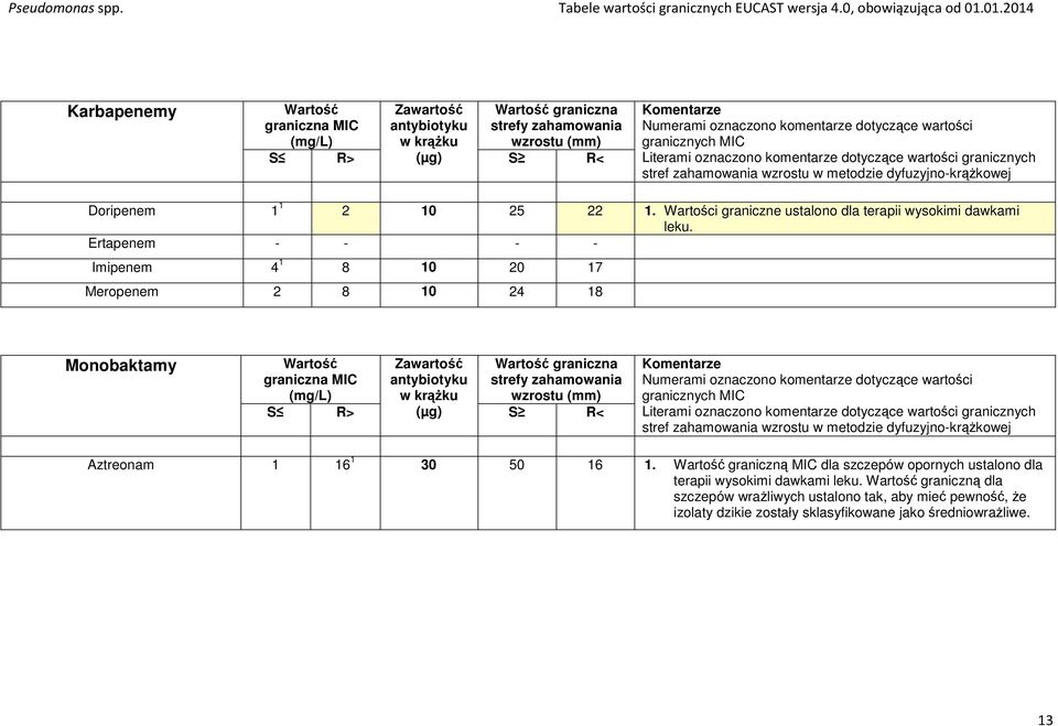 metodzie dyfuzyjno-krążkowej Doripenem 1 1 2 10 25 22 1. Wartości graniczne ustalono dla terapii wysokimi dawkami leku.