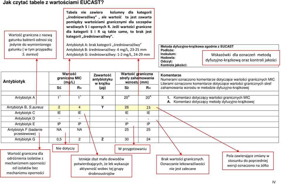 Jeśli wartości graniczne dla kategorii S i R są takie same, to brak jest kategorii średniowrażliwy.