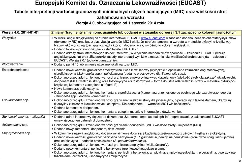 Zmiany (fragmenty zmienione, usunięte lub dodane) w stosunku do wersji 3.1 zaznaczono kolorem jasnożółtym W wersji angielskojęzycznej na stronie internetowej EUCAST www.eucast.