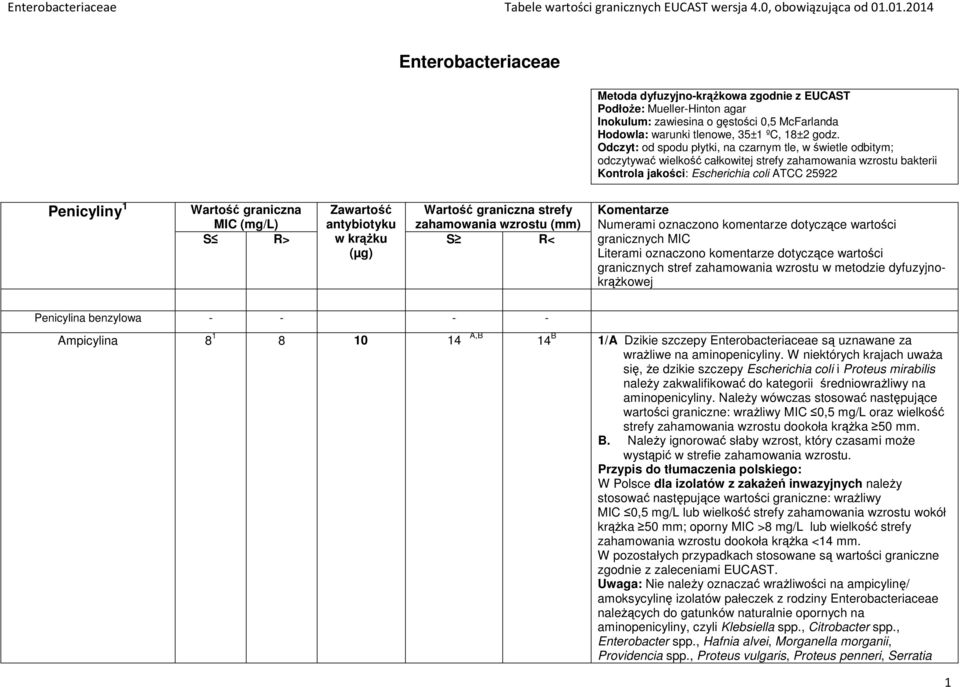 Odczyt: od spodu płytki, na czarnym tle, w świetle odbitym; odczytywać wielkość całkowitej wzrostu bakterii Kontrola jakości: Escherichia coli ATCC 25922 Penicyliny 1 graniczna MIC graniczna strefy