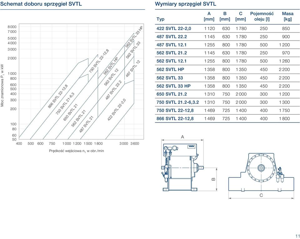 2 422 SVTL 22-2,0 562 SVTL 33 HP 562 SVTL 33 487 SVTL 12 60 50 400 500 600 750 1 000 1 200 1 500 1 800 3 000 3 600 Wymiary sprzęgieł SVTL Typ A A B C Pojemność oleju [l] Masa [kg] 422 SVTL 22-2,0 1