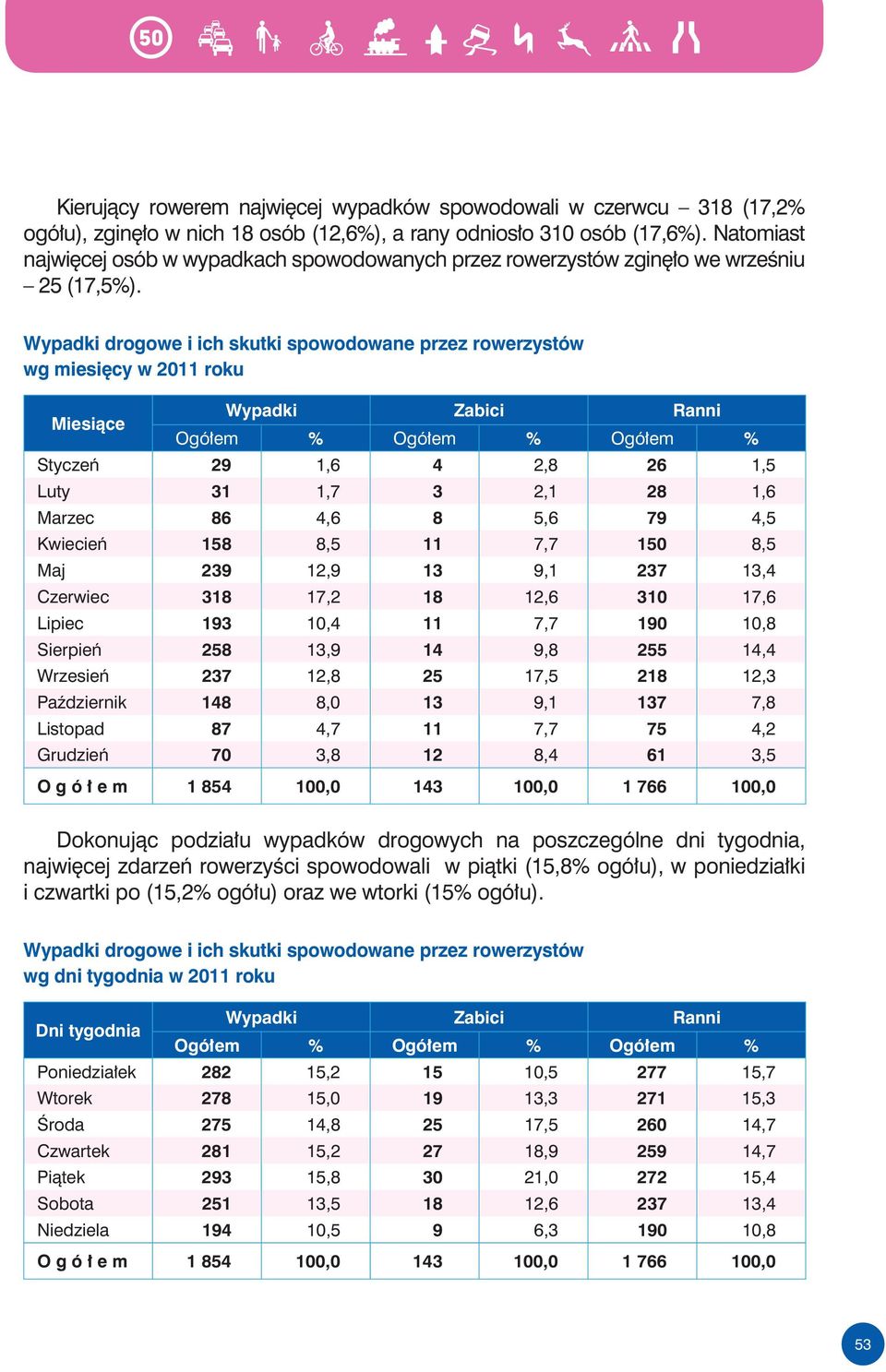 Wypadki drogowe i ich skutki spowodowane przez rowerzystów wg miesięcy w 2011 roku Miesiące Styczeń 29 1,6 4 2,8 26 1,5 Luty 31 1,7 3 2,1 28 1,6 Marzec 86 4,6 8 5,6 79 4,5 Kwiecień 158 8,5 11 7,7 150