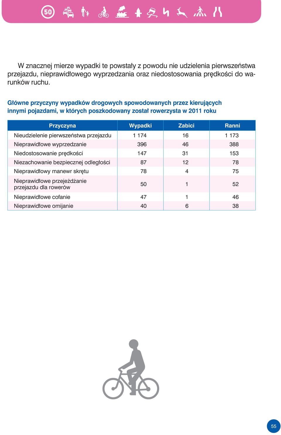 173 Nieprawidłowe wyprzedzanie 396 46 388 Niedostosowanie prędkości 147 31 153 Niezachowanie bezpiecznej odległości 87 12 78 Nieprawidłowy manewr skrętu 78 4 75 Nieprawidłowe przejeżdżanie przejazdu