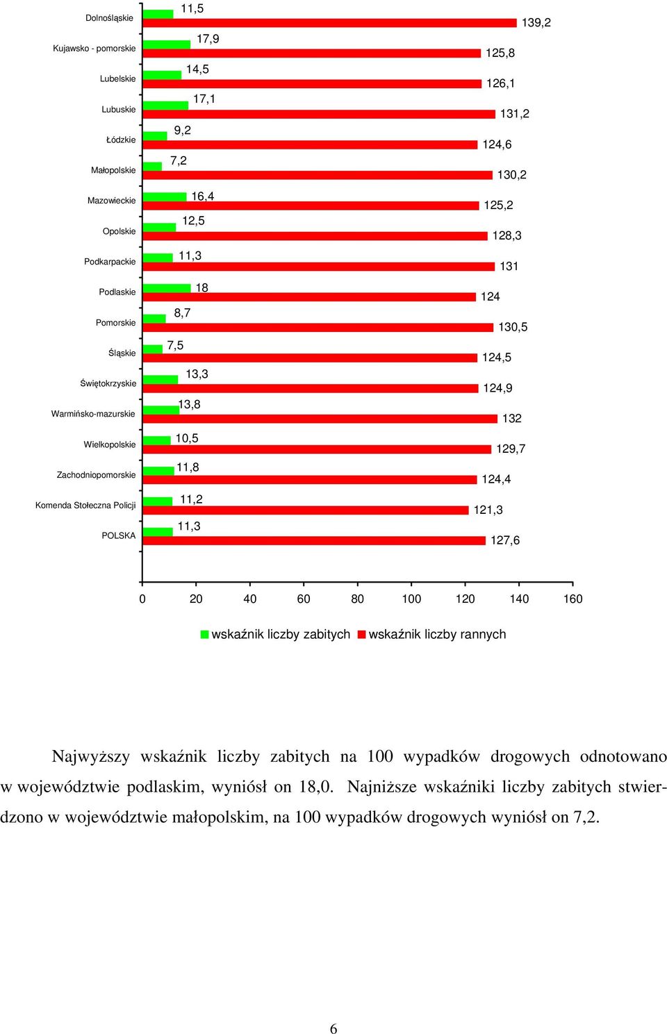 131 124 130,5 124,5 124,9 132 129,7 124,4 121,3 127,6 0 20 40 60 80 100 120 140 160 wskaźnik liczby zabitych wskaźnik liczby rannych Najwyższy wskaźnik liczby zabitych na 100 wypadków