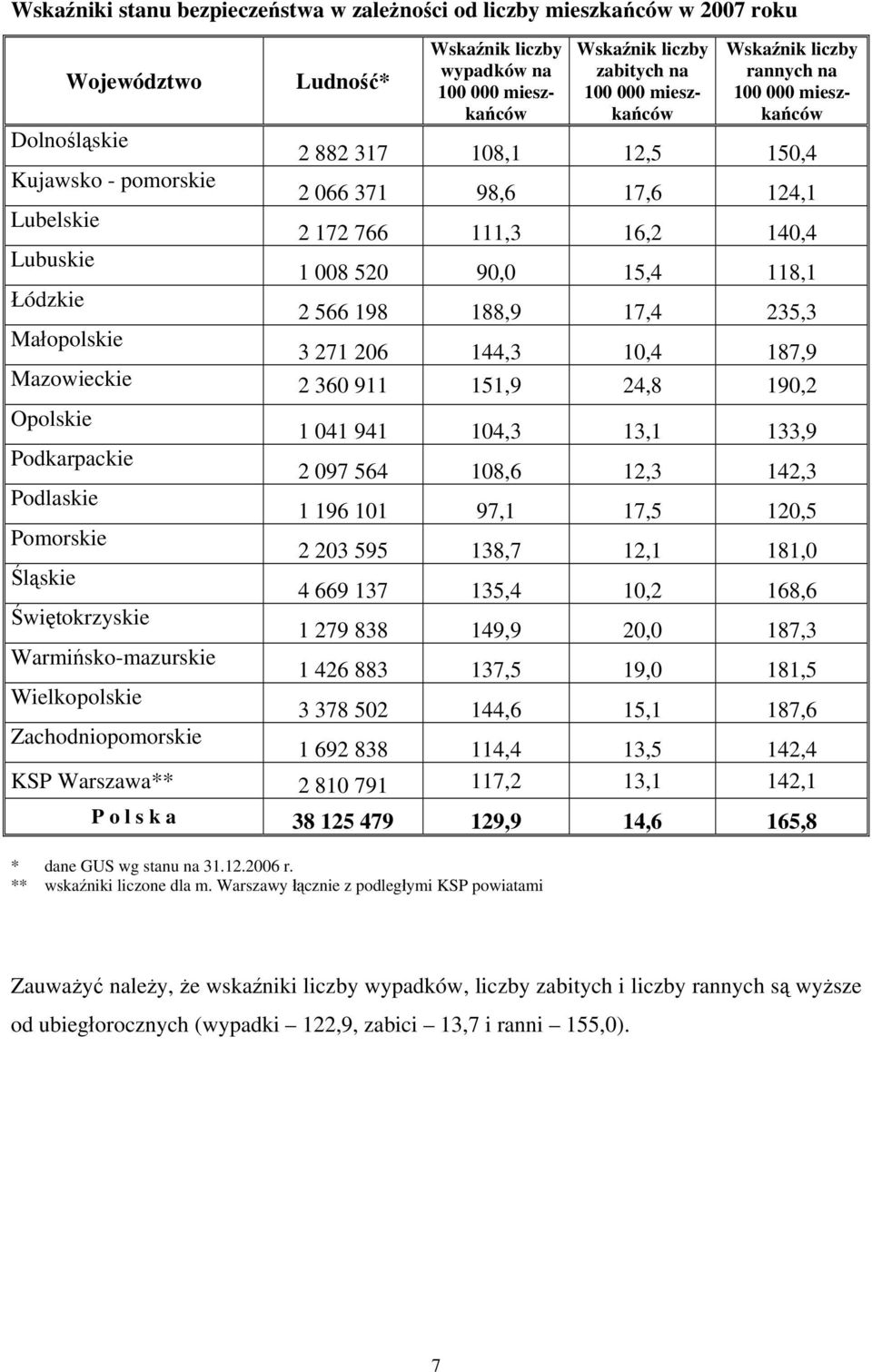118,1 Łódzkie 2 566 198 188,9 17,4 235,3 Małopolskie 3 271 206 144,3 10,4 187,9 Mazowieckie 2 360 911 151,9 24,8 190,2 Opolskie 1 041 941 104,3 13,1 133,9 Podkarpackie 2 097 564 108,6 12,3 142,3