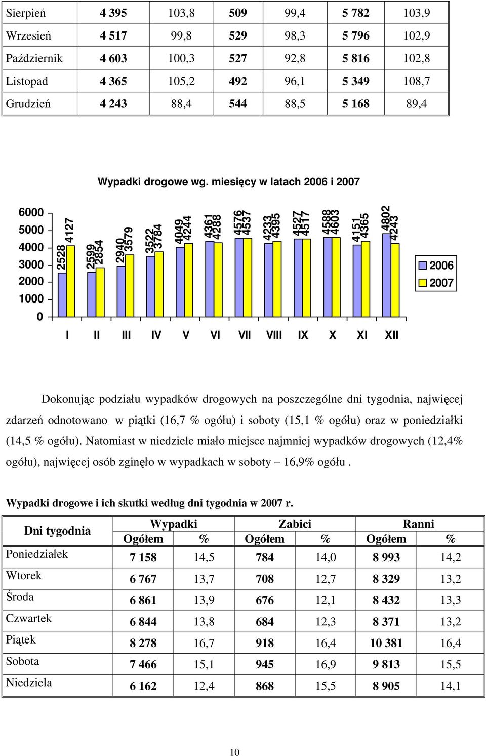 miesięcy w latach 2006 i 2007 6000 5000 4000 3000 2000 1000 0 2528 4127 2599 2854 2940 3579 3522 3784 4049 4244 4361 4288 4576 4537 4233 4395 4527 4517 4588 4603 4151 4365 4802 4243 I II III IV V VI