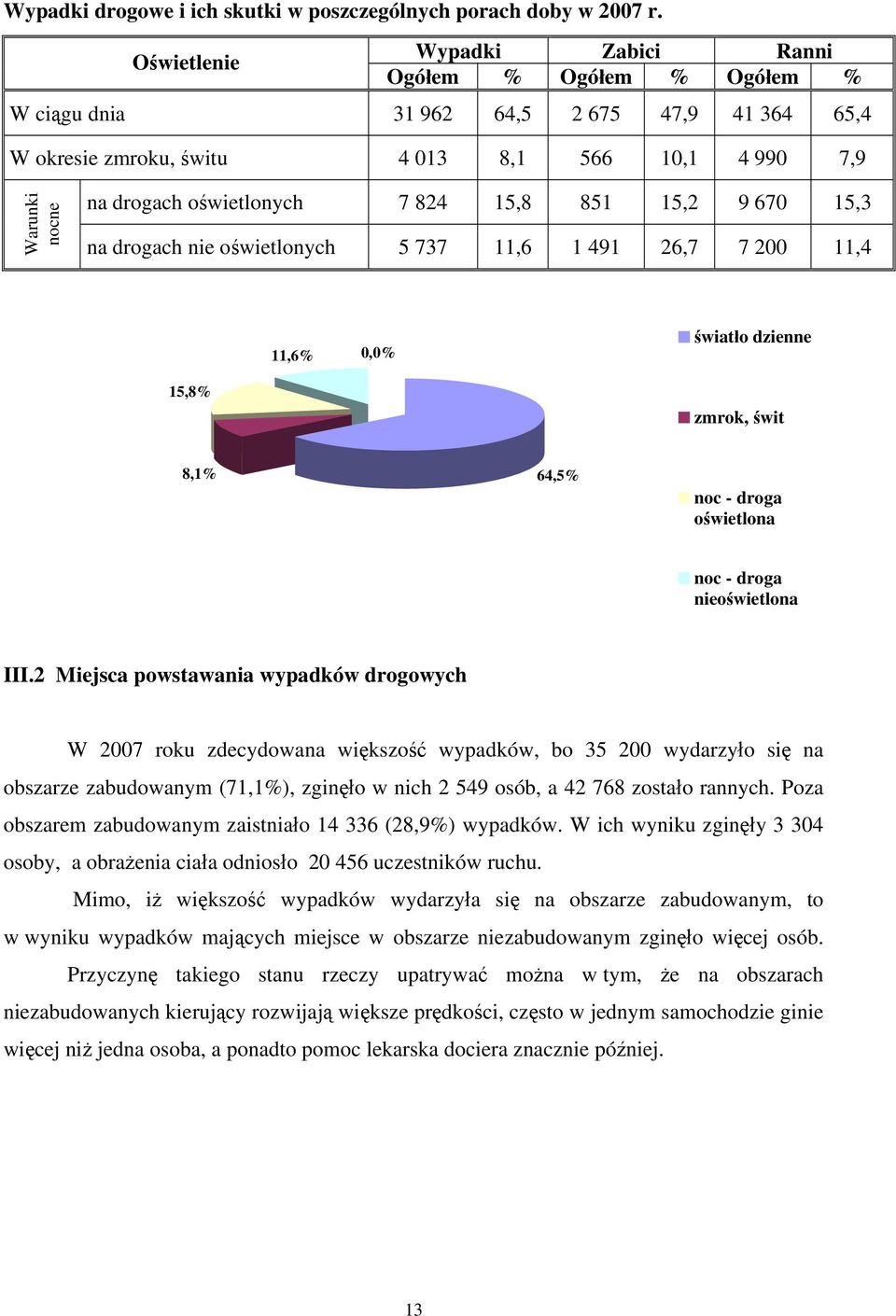 7 824 15,8 851 15,2 9 670 15,3 na drogach nie oświetlonych 5 737 11,6 1 491 26,7 7 200 11,4 11,6% 0,0% światło dzienne 15,8% zmrok, świt 8,1% 64,5% noc - droga oświetlona noc - droga nieoświetlona