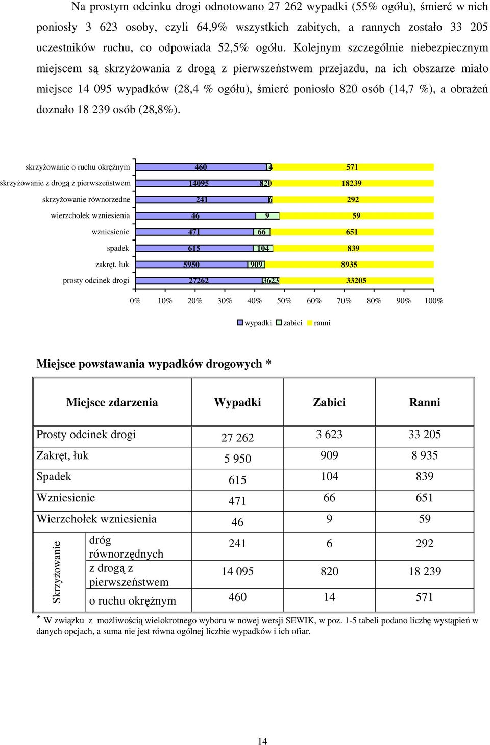 Kolejnym szczególnie niebezpiecznym miejscem są skrzyżowania z drogą z pierwszeństwem przejazdu, na ich obszarze miało miejsce 14 095 wypadków (28,4 % ogółu), śmierć poniosło 820 osób (14,7 %), a