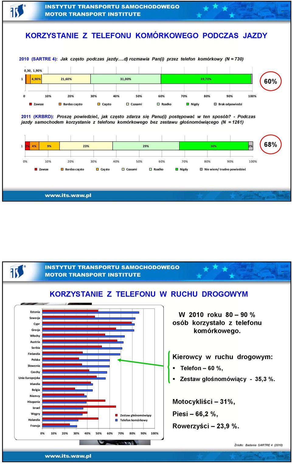 odpowiedzi 2011 (KRBRD): Proszę powiedzieć, jak często zdarza się Panu(i) postępować w ten sposób?