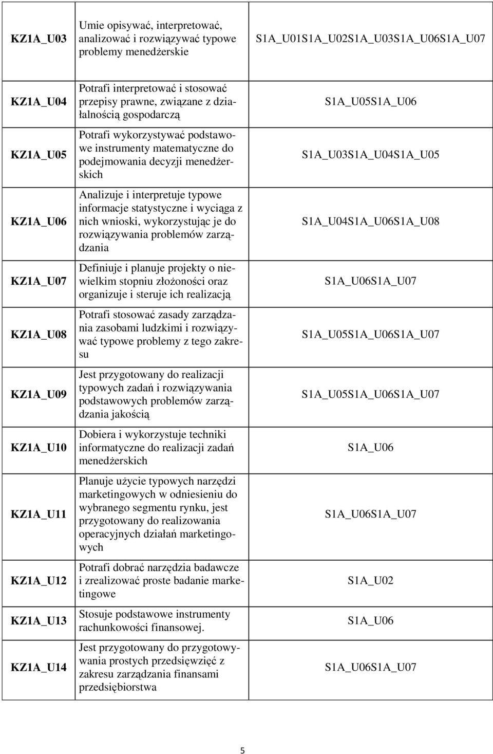 decyzji menedżerskich Analizuje i interpretuje typowe informacje statystyczne i wyciąga z nich wnioski, wykorzystując je do rozwiązywania problemów zarządzania Definiuje i planuje projekty o