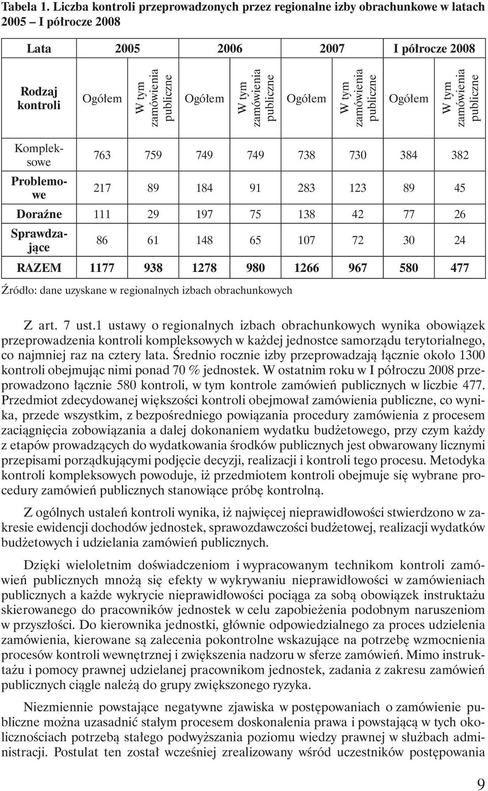 zamówienia publiczne Ogółem W tym zamówienia publiczne Ogółem W tym zamówienia publiczne Kompleksowe 763 759 749 749 738 730 384 382 Problemowe 217 89 184 91 283 123 89 45 Doraźne 111 29 197 75 138