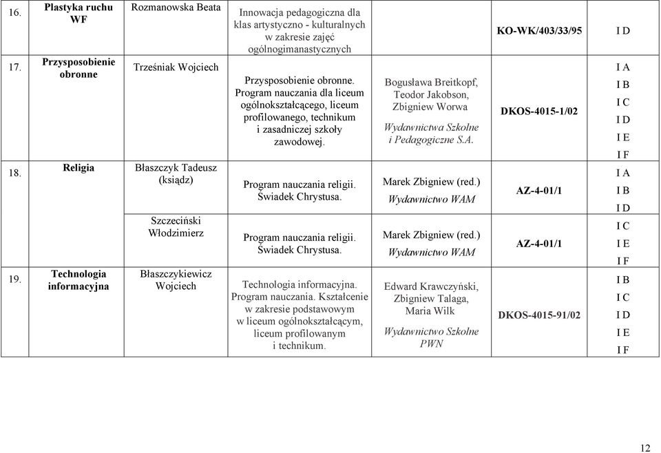 pedagogiczna dla klas artystyczno - kulturalnych w zakresie zajęć ogólnogimanastycznych Przysposobienie obronne. Program nauczania dla liceum profilowanego, technikum i zasadniczej szkoły zawodowej.