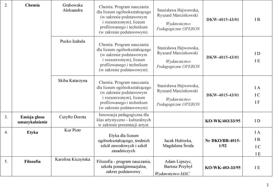 Stanisława Hejwowska, Ryszard Marcinkowski Pedagogiczne OPERON DKW-4015-43/01 I D I E Skiba Katarzyna Chemia. Program nauczania dla liceum ogólnokształcącego ( i rozszerzonym), liceum ().