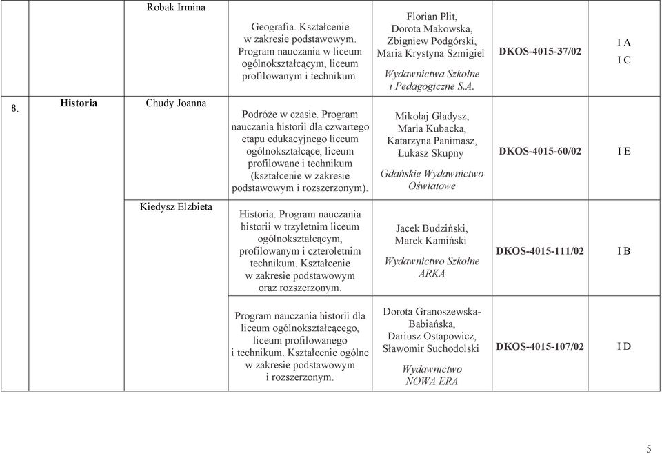 Florian Plit, Dorota Makowska, Zbigniew Podgórski, Maria Krystyna Szmigiel Wydawnictwa Szkolne i Pedagogiczne S.A.
