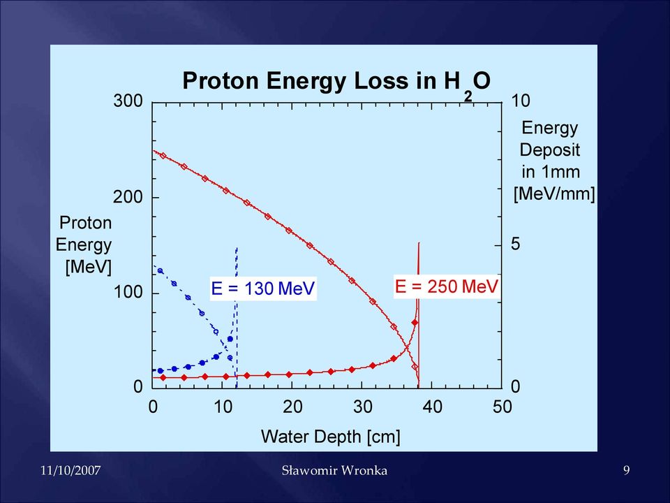 Proton Energy [MeV] 5 0 E = 250 MeV E =