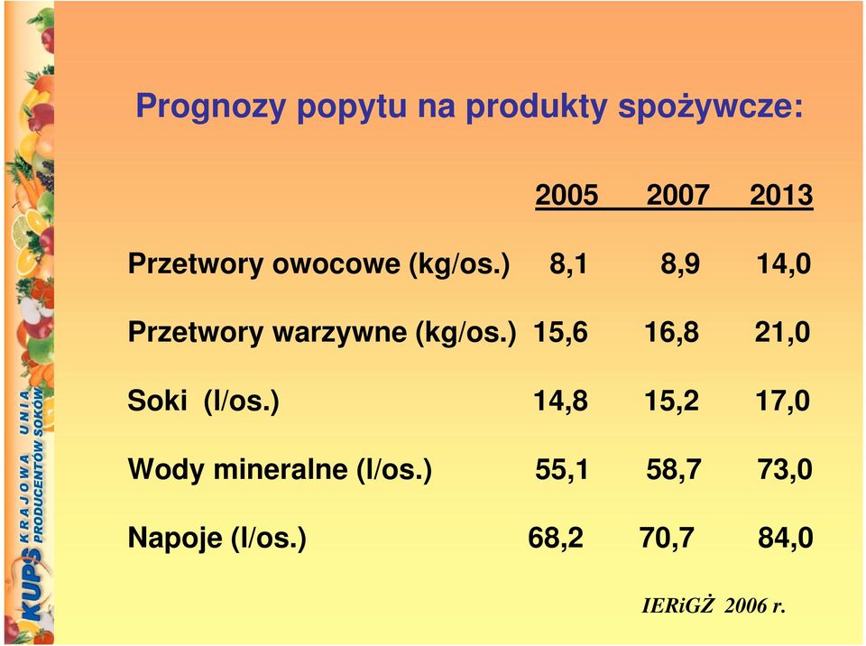) 8,1 8,9 14,0 Przetwory warzywne (kg/os.