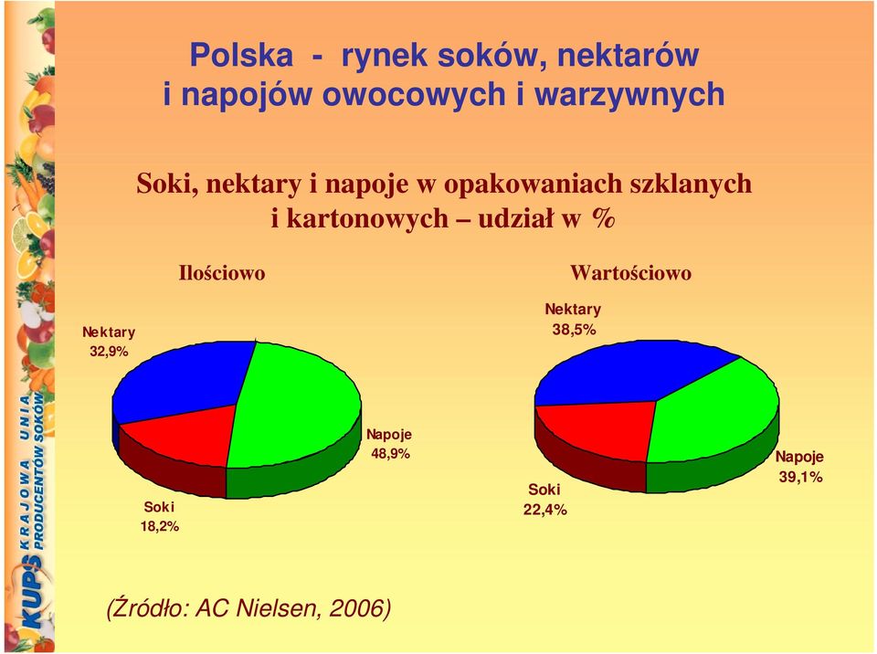 udział w % Ilociowo Wartociowo Nektary 32,9% Nektary 38,5% Soki