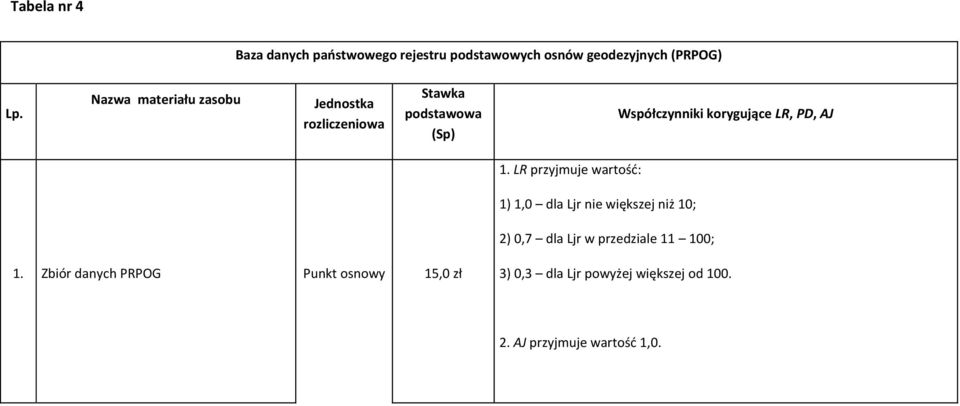 LR, PD, AJ 1) 1,0 dla Ljr nie większej niż 10; 2) 0,7 dla Ljr w przedziale 11 100; 1.