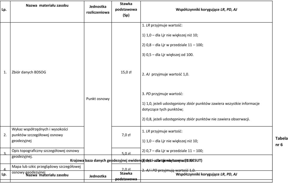 PD przyjmuje wartość: 1) 1,0, jeżeli udostępniony zbiór punktów zawiera wszystkie informacje dotyczące tych punktów; 2) 0,8, jeżeli udostępniony zbiór punktów nie zawiera obserwacji. 2. 3.