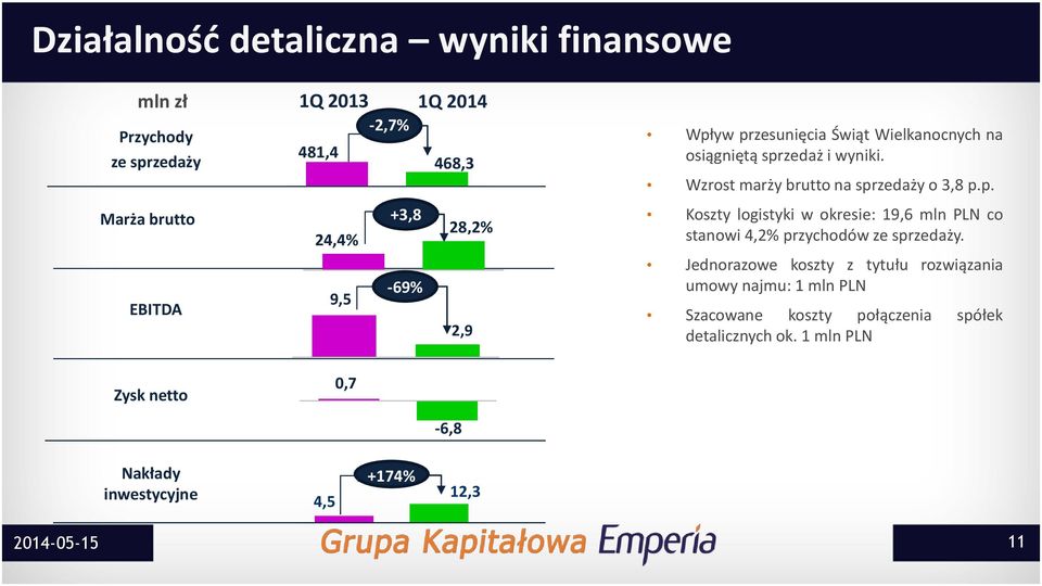 Jednorazowe koszty z tytułu rozwiązania umowy najmu: 1 mln PLN Szacowane koszty połączenia spółek detalicznych ok.