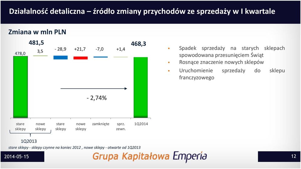 nowych sklepów Uruchomienie sprzedaży do sklepu franczyzowego - 2,74% stare sklepy nowe sklepy stare sklepy nowe