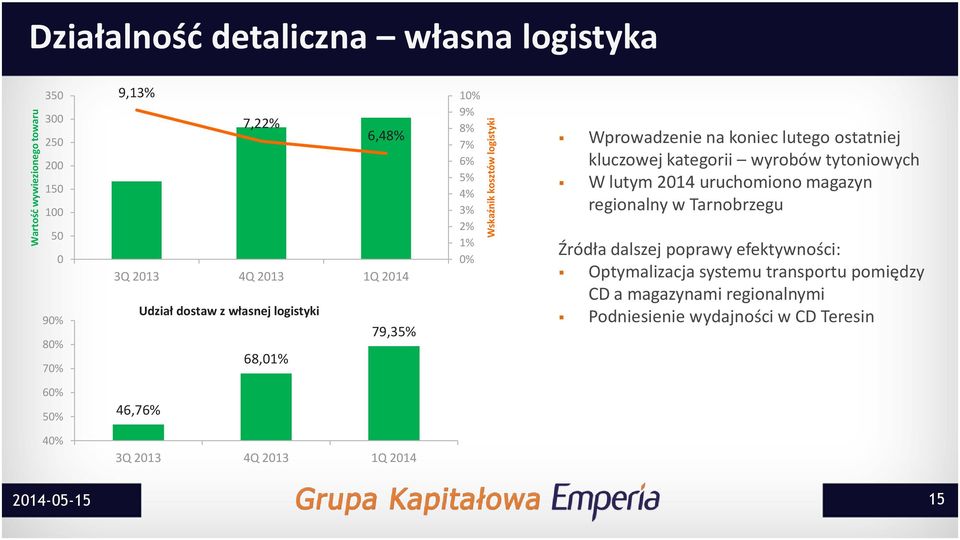 ostatniej kluczowej kategorii wyrobów tytoniowych W lutym 2014 uruchomiono magazyn regionalny w Tarnobrzegu Źródła dalszej poprawy efektywności: