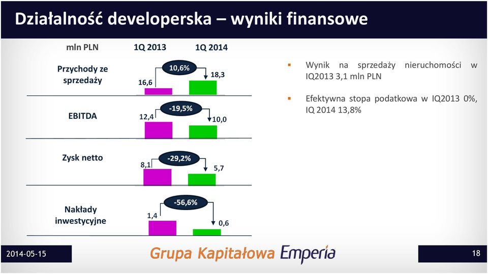 sprzedaży nieruchomości w IQ2013 3,1 mln PLN Efektywna stopa